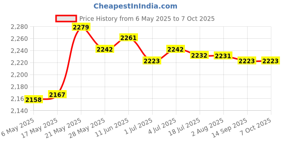 amazon.in SECRET DESIRE SDR Laptop Number Keyboard for Laptop Rechargeable Accounting 2.4G Number Keypad Yellow Price History Graph from 6 May 2025 to 6 Oct 2025