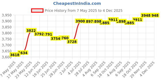 amazon.in secret desire SDR Men Scuba Wetsuit Front Zip Diving Rash Guards Surfing Swimming Scuba M secret desire Price History Graph from 7 May 2025 to 4 Dec 2025