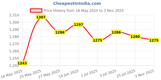 amazon.in secret desire SDR Men Suspender Comfortable Side Clip Suspenders Back Belt Adults Adjustable secret desire Price History Graph from 18 May 2025 to 3 Nov 2025