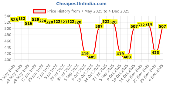 amazon.in secret desire SDR Men Underwear Enhancing Cup Bulge Sponge Pad Cushion Trunks Shorts White secret desire Price History Graph from 7 May 2025 to 4 Dec 2025
