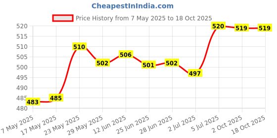 amazon.in secret desire SDR Men's G String Thongs Underpants Thongs Shorts Swimsuit Micro Bikini Red secret desire Price History Graph from 7 May 2025 to 18 Oct 2025