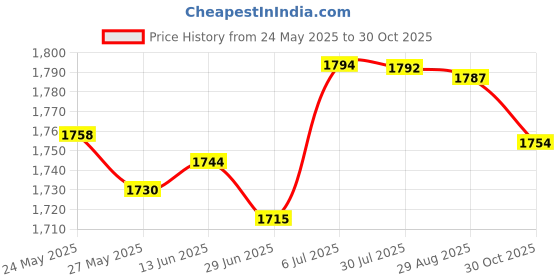 amazon.in SECRET DESIRE SDR Mens Suspender Swivel Hook X Shaped Elastic 1.4 Wide Adjustable Suspenders Black Price History Graph from 24 May 2025 to 30 Oct 2025