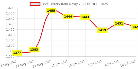 amazon.in SECRET DESIRE SDR Non Slip Wireless Numeric Keypad 23Key Accounting for Computer Laptop PC Price History Graph from 6 May 2025 to 4 Jul 2025