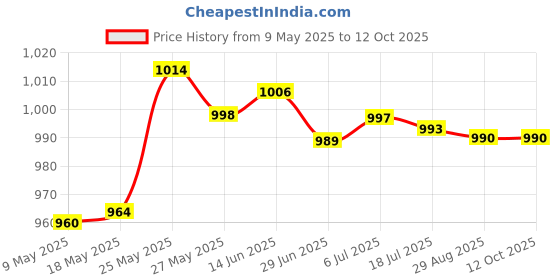 amazon.in SECRET DESIRE SDR Pci-E 5.0 Extension Cable 16Pin to 16(12+4) Pin Video for Graphics Card B Price History Graph from 9 May 2025 to 12 Oct 2025