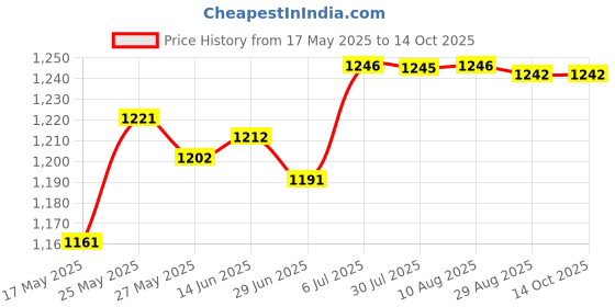 amazon.in SECRET DESIRE SDR PCI-E Card PCIE X1 Extension Cable for Motherboard Extender Converter Price History Graph from 17 May 2025 to 14 Oct 2025