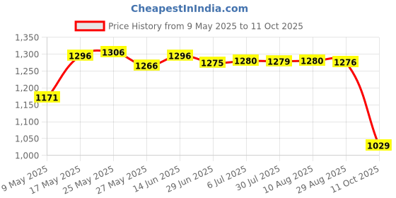 amazon.in SECRET DESIRE SDR PCI Express Extension Cable PCIe x1 to x1 x4 for Motherboard Converter 10cm Price History Graph from 9 May 2025 to 11 Oct 2025