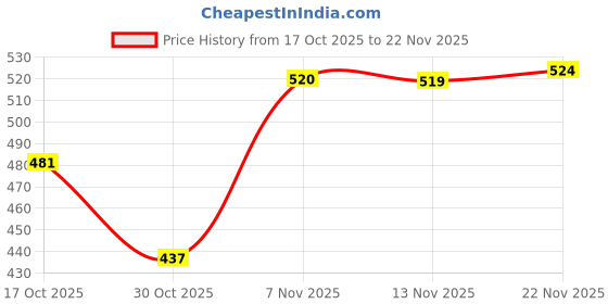 amazon.in secret desire SDR Quick-Slip Keeper Buckle Webbing Ending Clip for Bag Adjusting Strap 38mm secret desire Price History Graph from 17 Oct 2025 to 22 Nov 2025