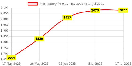 amazon.in SECRET DESIRE SDR Set of 5 Household Threshold Bars Step Ramp for Robot Vacuum Cleaner Black secret desire Price History Graph from 17 May 2025 to 17 Jul 2025