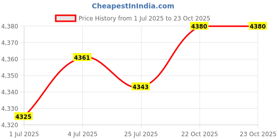 amazon.in secret desire SDR Suit Jacket Men Mens Sport Coats and Blazers Suit for Party Office Festivals Gray M secret desire Price History Graph from 1 Jul 2025 to 23 Oct 2025