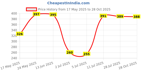 amazon.in SECRET DESIRE SDR Universal Replacement Part 3 Armed Side Brish Robotic Vacuum Accessores for 5000/600/700 Series Robot Roomba Vacuums secret desire Price History Graph from 17 May 2025 to 28 Oct 2025