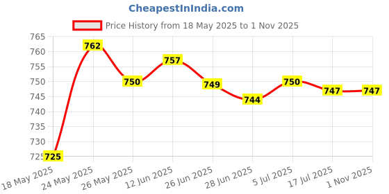 amazon.in secret desire SDR Women's Pre Tied Bow Tie Formal Fashion Teens Necktie for Party Work Wedding Black secret desire Price History Graph from 18 May 2025 to 1 Nov 2025