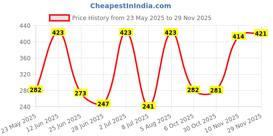 amazon.in secret desire Secret DESIRE10 Pairs Petal Self Adhesive Pasties Nip Cover Sticker Black secret desire Price History Graph from 23 May 2025 to 28 Nov 2025