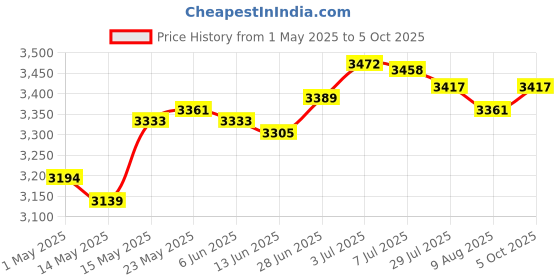 amazon.in secret desire SECRET DESIREBattery Capacity Tester Measurement Indicator for Science Industry Household secret desire Price History Graph from 1 May 2025 to 5 Oct 2025