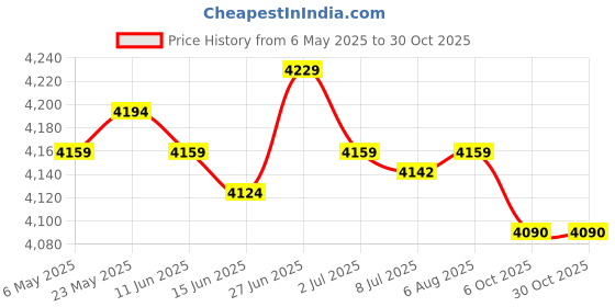 amazon.in secret desire SECRET DESIREBird Bath Box Clear Parrot Bath Shower Box for Small Birds Budgerigar Canary secret desire Price History Graph from 6 May 2025 to 29 Oct 2025