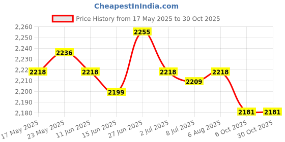 amazon.in secret desire SECRET DESIREBird Bath Heater US Plug Practical Chicken Water Heater for Winter Farm Yard 20W secret desire Price History Graph from 17 May 2025 to 30 Oct 2025