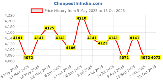 amazon.in secret desire SECRET DESIREDouble Shepherds Hooks for Outdoor Practical Premium Garden Hook for Hanging secret desire Price History Graph from 5 May 2025 to 12 Oct 2025