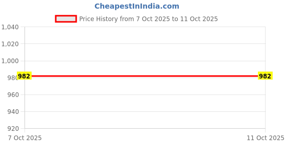amazon.in secret desire SECRET DESIREElectric Siphon Self Priming Pump with Hose Wine Transfer Pump for 1M Hose secret desire Price History Graph from 7 Oct 2025 to 11 Oct 2025