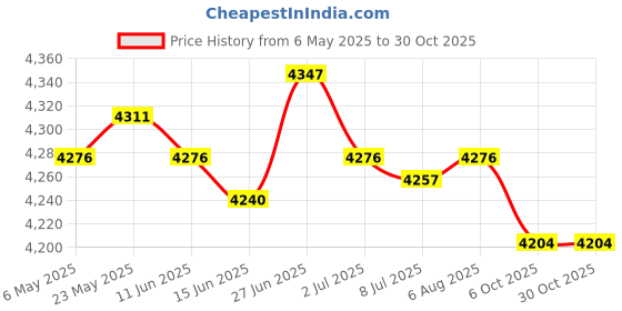 amazon.in secret desire SECRET DESIREGarden Bird Bath Birdbath with 5 Prongs Base Stake for Outside Backyard Lawn secret desire Price History Graph from 6 May 2025 to 29 Oct 2025