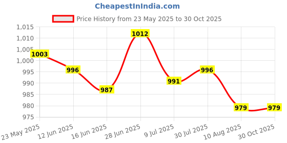 amazon.in secret desire SECRET DESIREGarden Plant Cloche Reusable Lightweight Metal Landscape Plant Cover secret desire Price History Graph from 23 May 2025 to 29 Oct 2025