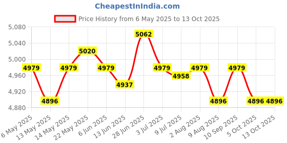 amazon.in secret desire SECRET DESIREGarden Shepherds Hooks Bird Feeder Pole Stand for Hanging Lantern Path Lights Height 193 cm secret desire Price History Graph from 6 May 2025 to 13 Oct 2025