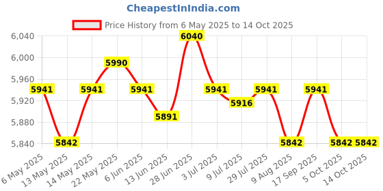 amazon.in secret desire SECRET DESIREGarden Shepherds Hooks Bird Feeder Pole Stand for Hanging Lantern Path Lights Height 274 cm secret desire Price History Graph from 6 May 2025 to 13 Oct 2025