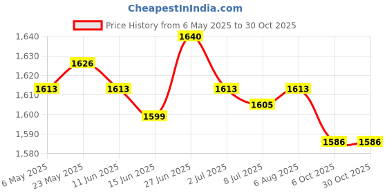 amazon.in secret desire SECRET DESIREPet Bird Bath Box Hanging Caged Parrot Bathing Tub for Parakeets Small Birds PInk secret desire Price History Graph from 6 May 2025 to 29 Oct 2025