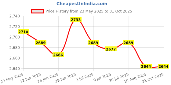 amazon.in secret desire SECRET DESIREPlant Cover Freeze Protection Plant Frost Protection Cover for Shrubs Garden 65cmx70cm secret desire Price History Graph from 23 May 2025 to 30 Oct 2025