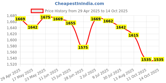 amazon.in secret desire SECRET DESIREPress Sealing Durable Jar Vacuum Practical Manual Canning for Device Kitchen|Material Handling|Packaging & Shipping|Filling & Sealing Machines|Sealers & Sealing Machines secret desire Price History Graph from 29 Apr 2025 to 14 Oct 2025