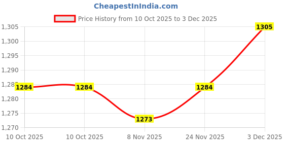 amazon.in secret desire SECRET DESIRE® 3xWomen Compression Knee High Sock for Athletic Running Flight Travel L XL secret desire Price History Graph from 10 Oct 2025 to 3 Dec 2025