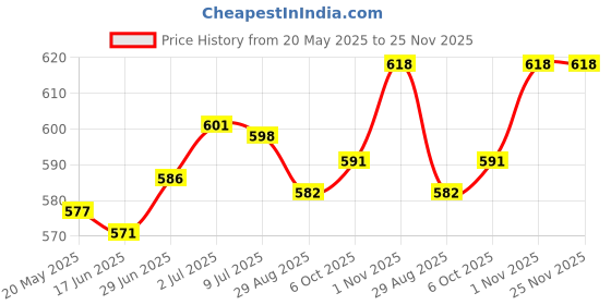 amazon.in secret desire SECRET DESIRESilicone Earplugs Waterproof Noise Reduction for Sleeping Snoring Loud Noise|Facility Maintenance & Safety|Personal Protective Equip/PPE|Ear Plugs & Ear Muffs|Ear Plugs secret desire Price History Graph from 20 May 2025 to 25 Nov 2025