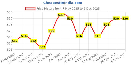 amazon.in secret desire SECRET DESIRESwimming Ear Plugs with Box Reusable for Sleeping Diving Bathing Blue|Facility Maintenance & Safety|Personal Protective Equip/PPE|Ear Plugs & Ear Muffs|Ear Plugs secret desire Price History Graph from 7 May 2025 to 5 Dec 2025