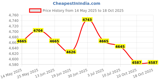 amazon.in secret desire SECRET DESIRE™ 2 in 1 Smart Cooling & Heating Car Cup Drinks Milk Warmer Cooler Black secret desire Price History Graph from 14 May 2025 to 18 Oct 2025