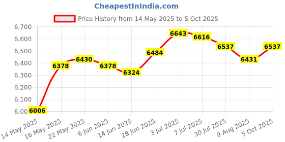 amazon.in secret desire SECRET DESIRE™ Automatic Chlorinator Feeder Dosing Dispenser Device for Indoor Outdoor Pond for Cl100 secret desire Price History Graph from 14 May 2025 to 5 Oct 2025