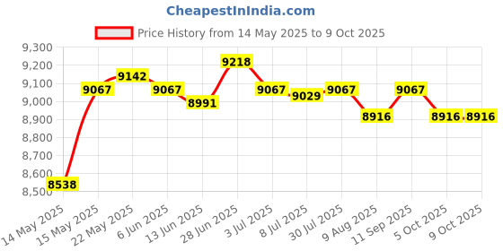 amazon.in secret desire SECRET DESIRE™ Automatic Chlorinator Feeder Dosing Dispenser Device for Indoor Outdoor Pond for Cl200 secret desire Price History Graph from 14 May 2025 to 9 Oct 2025