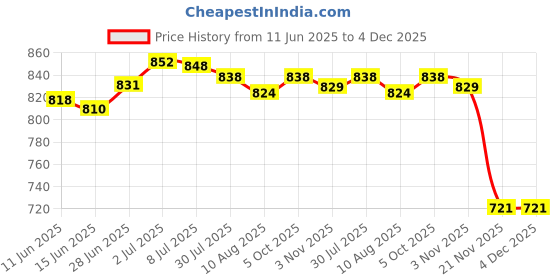 amazon.in secret desire SECRET DESIRE™ Camping Down Jacket Storage Bag Travel Storage Bag for Backpacking Traveling M secret desire Price History Graph from 11 Jun 2025 to 4 Dec 2025