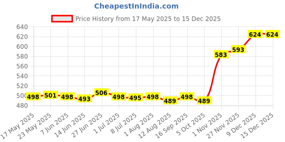 amazon.in secret desire SECRET DESIRE™ Christmas Money Holder for Cash Creative Wooden Money Clip Unique Decoration Penguin secret desire Price History Graph from 17 May 2025 to 15 Dec 2025