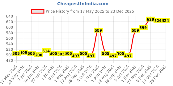 amazon.in secret desire SECRET DESIRE™ Christmas Money Holder for Cash Funny Cute Ornament Gifts for Family Friends secret desire Price History Graph from 17 May 2025 to 22 Dec 2025