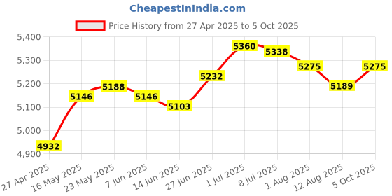 amazon.in secret desire SECRET DESIRE™ Counter Toaster 2 Slices Convenient Adjustable Bread Maker Toast Puff Pastry secret desire Price History Graph from 27 Apr 2025 to 5 Oct 2025