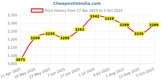 amazon.in secret desire SECRET DESIRE™ Counter Toaster EU Plug 2 Slice Waffle Machine for Bagels Puff Pastry Snacks secret desire Price History Graph from 27 Apr 2025 to 5 Oct 2025
