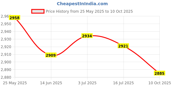 amazon.in secret desire SECRET DESIRE™ Dc 12V Water Pump Self Priming Diaphragm Pressure Auto Switch Straight secret desire Price History Graph from 25 May 2025 to 10 Oct 2025
