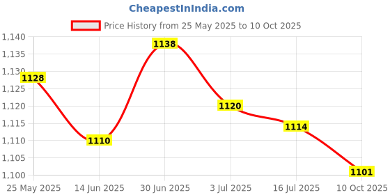amazon.in secret desire SECRET DESIRE™ Diaphragm Water Pump Easy to Intall Diaphragm Pump Durable Portable for Boat secret desire Price History Graph from 25 May 2025 to 10 Oct 2025