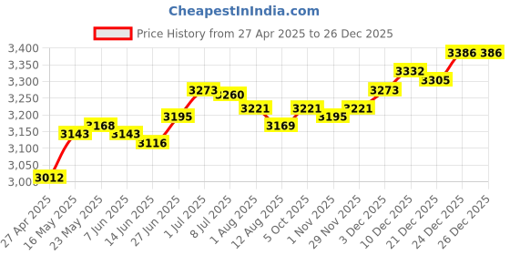 amazon.in secret desire SECRET DESIRE™ Electric Toaster Us Plug Adapter Breakfast Machine for Bagels Snacks Cooking Black secret desire Price History Graph from 27 Apr 2025 to 26 Dec 2025