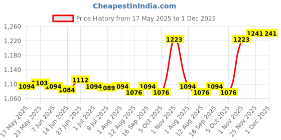 amazon.in secret desire SECRET DESIRE™ Flat Clip secret desire Price History Graph from 17 May 2025 to 30 Nov 2025