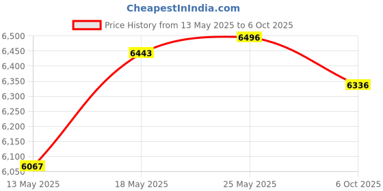 amazon.in secret desire SECRET DESIRE™ Keyless Mechanical Door Lock Combination Lock Password Knob secret desire Price History Graph from 13 May 2025 to 6 Oct 2025