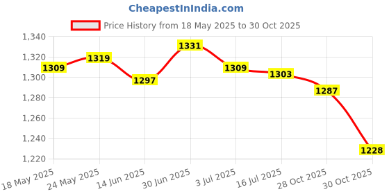 amazon.in secret desire SECRET DESIRE™ Outdoor Planter Hooks Wall Mount Decorative for Outdoor Lanterns secret desire Price History Graph from 18 May 2025 to 28 Oct 2025