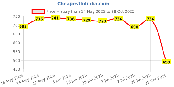 amazon.in secret desire SECRET DESIRE™ Pool Cleaning Tools Durable Pool Accessory for Hot Tub Fountains Large Pools Tablet secret desire Price History Graph from 14 May 2025 to 28 Oct 2025
