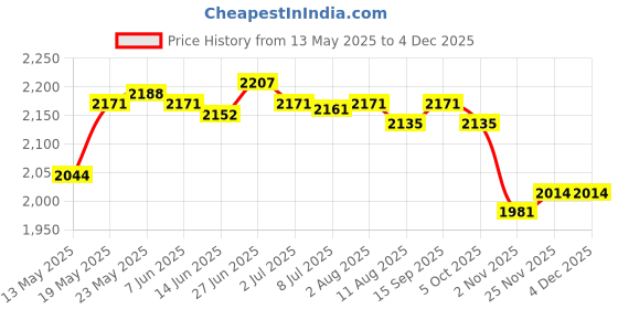 amazon.in secret desire SECRET DESIRE™ Portable Air Cooler Fan Desktop Cooling Air Conditioner Humidifier White secret desire Price History Graph from 13 May 2025 to 2 Dec 2025