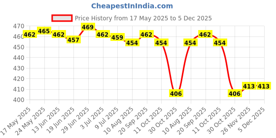 amazon.in secret desire SECRET DESIRE™ PVC Bluetooth Earphone Cleaning Pen Anti-Clogging for Computer Earplug secret desire Price History Graph from 17 May 2025 to 5 Dec 2025