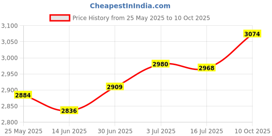 amazon.in secret desire SECRET DESIRE™ Sewage Pump Sump Pump Check Valve Increased Sump Pump Life Expectancy Silent 1.5Inch secret desire Price History Graph from 25 May 2025 to 10 Oct 2025