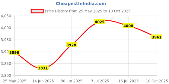 amazon.in secret desire SECRET DESIRE™ Sewage Pump Sump Pump Check Valve Increased Sump Pump Life Expectancy Silent 2Inch secret desire Price History Graph from 25 May 2025 to 10 Oct 2025